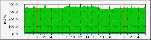 10.255.1.41_te1_0_48_pps_b Traffic Graph