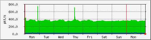 week