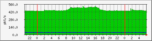 10.255.1.41_te1_0_48_pps_m Traffic Graph