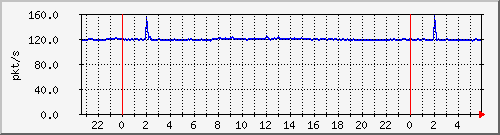 10.255.1.41_te1_0_4_pps_b Traffic Graph