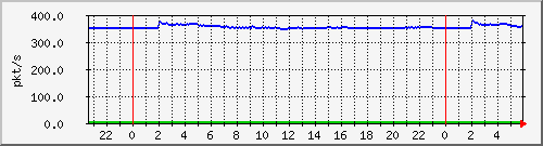 10.255.1.41_te1_0_4_pps_m Traffic Graph