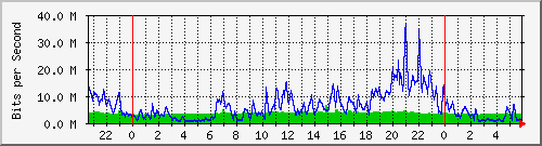 10.255.1.41_te1_0_5 Traffic Graph