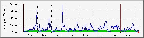 week