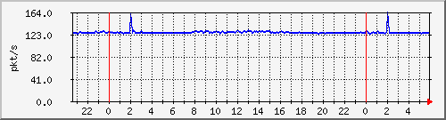 10.255.1.41_te1_0_5_pps_b Traffic Graph