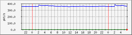 10.255.1.41_te1_0_5_pps_m Traffic Graph