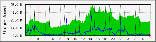 10.255.1.41_te1_0_7 Traffic Graph