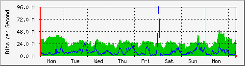 week