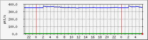 10.255.1.41_te1_0_7_pps_m Traffic Graph