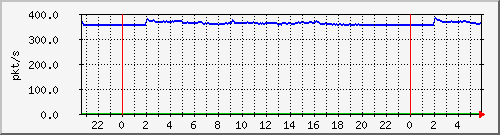 10.255.1.41_te1_0_8_pps_m Traffic Graph