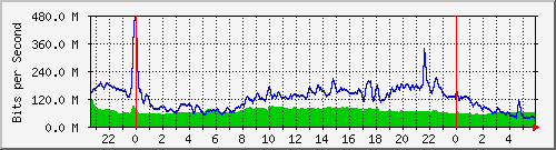 10.255.1.41_te1_0_9 Traffic Graph