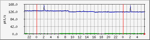 10.255.1.41_te1_0_9_pps_b Traffic Graph