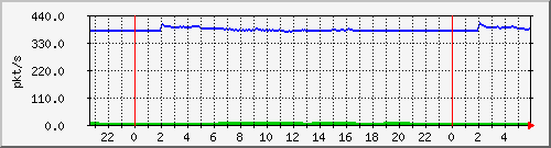 10.255.1.41_te1_0_9_pps_m Traffic Graph