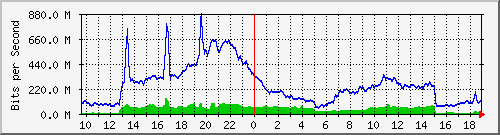 10.255.11.10_11 Traffic Graph