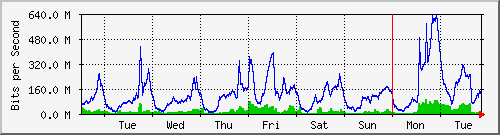 week