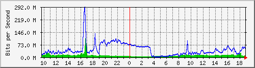 10.255.11.10_12 Traffic Graph