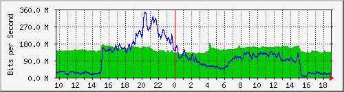 10.255.11.10_14 Traffic Graph