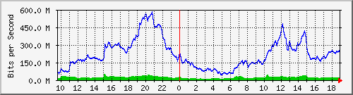 10.255.11.10_15 Traffic Graph