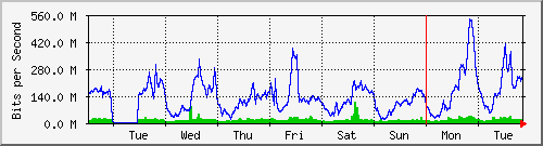 week