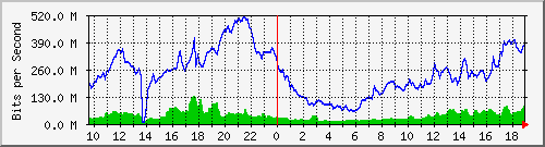 10.255.11.10_16 Traffic Graph