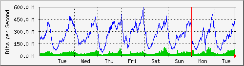 week