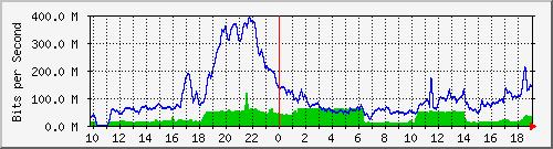 10.255.11.10_18 Traffic Graph