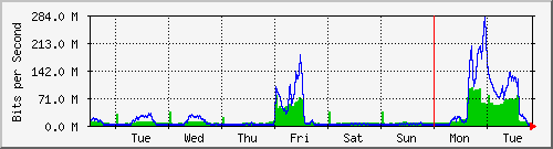 week