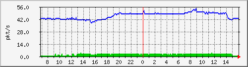 10.255.11.10_1_11_pps_b Traffic Graph