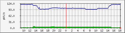 10.255.11.10_1_11_pps_m Traffic Graph