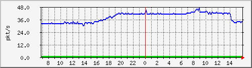 10.255.11.10_1_12_pps_b Traffic Graph