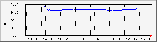 10.255.11.10_1_12_pps_m Traffic Graph