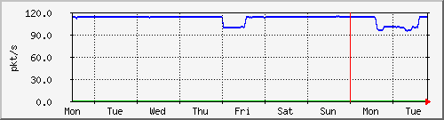 week