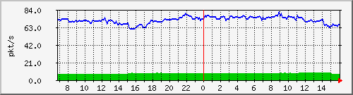 10.255.11.10_1_14_pps_b Traffic Graph