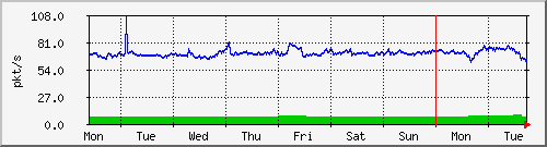 week