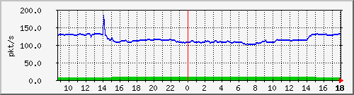 10.255.11.10_1_14_pps_m Traffic Graph