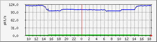 10.255.11.10_1_15_pps_m Traffic Graph