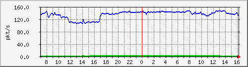 10.255.11.10_1_16_pps_b Traffic Graph