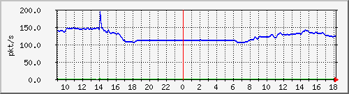 10.255.11.10_1_16_pps_m Traffic Graph