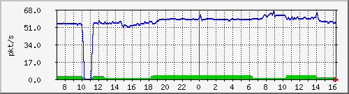 10.255.11.10_1_18_pps_b Traffic Graph