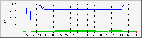 10.255.11.10_1_18_pps_m Traffic Graph