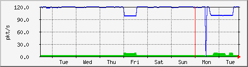week