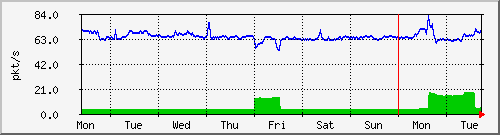 week