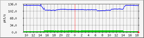 10.255.11.10_1_19_pps_m Traffic Graph