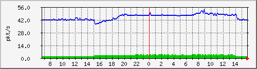 10.255.11.10_1_1_pps_b Traffic Graph