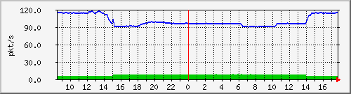 10.255.11.10_1_1_pps_m Traffic Graph