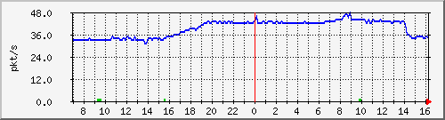 10.255.11.10_1_20_pps_b Traffic Graph