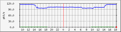 10.255.11.10_1_20_pps_m Traffic Graph