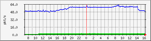 10.255.11.10_1_21_pps_b Traffic Graph