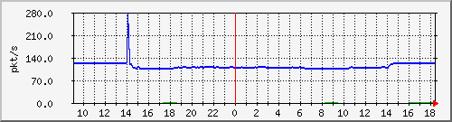 10.255.11.10_1_21_pps_m Traffic Graph