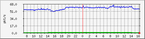 10.255.11.10_1_22_pps_b Traffic Graph