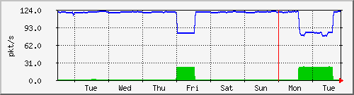 week